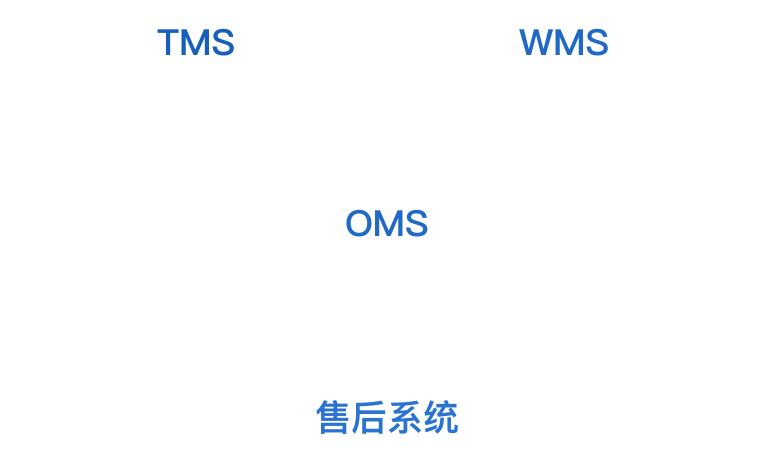 系统建设